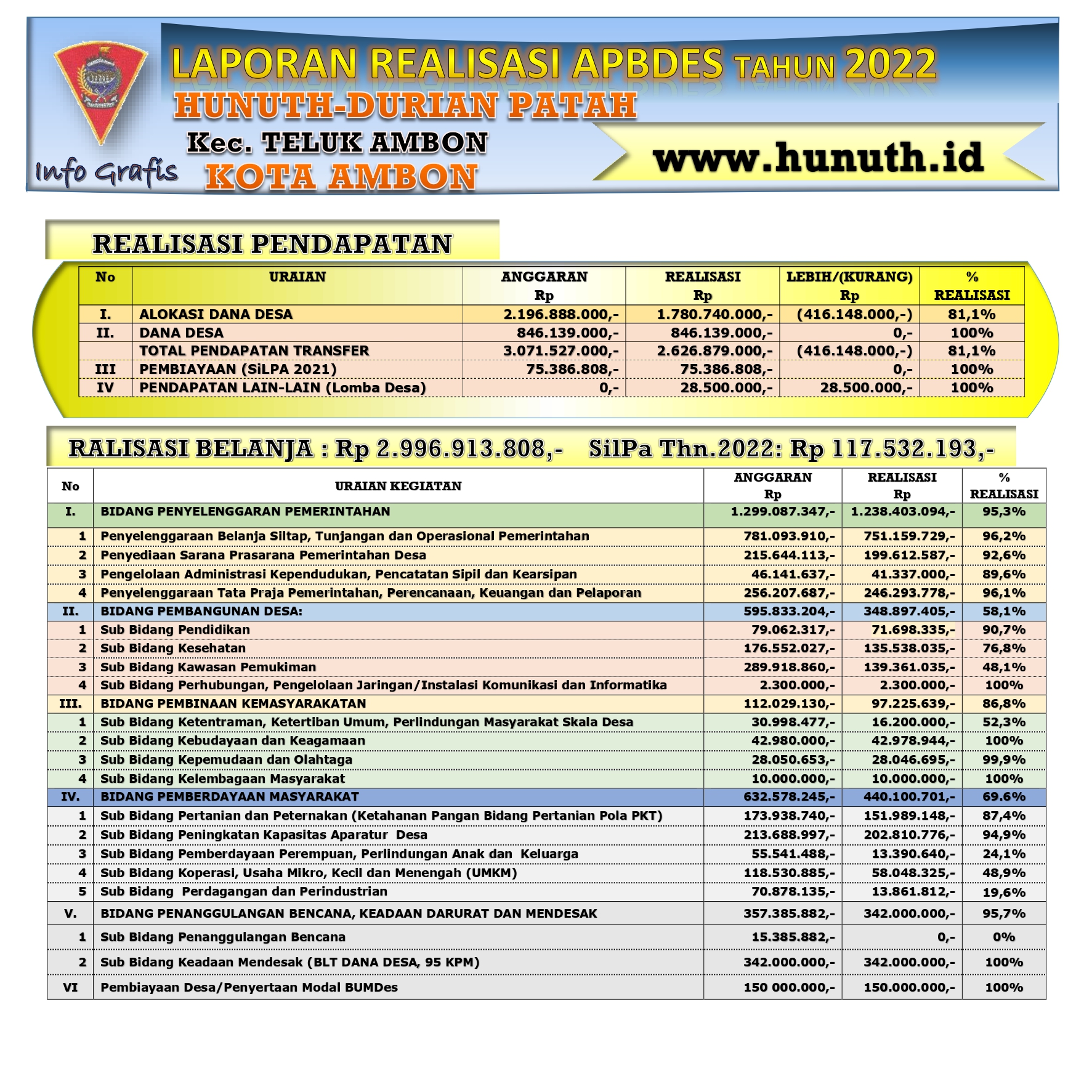 Infografis Publikasi Realisasi APBDes tahun 2022
